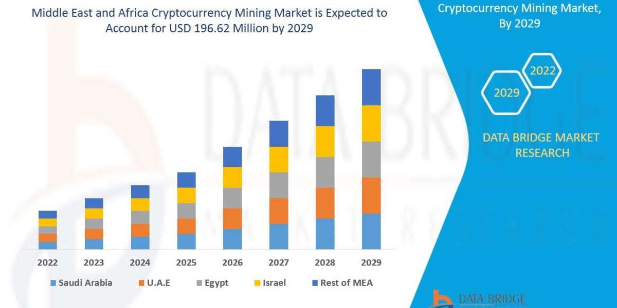 Middle East and Africa Cryptocurrency Mining Market by Companies, Growth, Competitors Analysis, New Technology and Forec