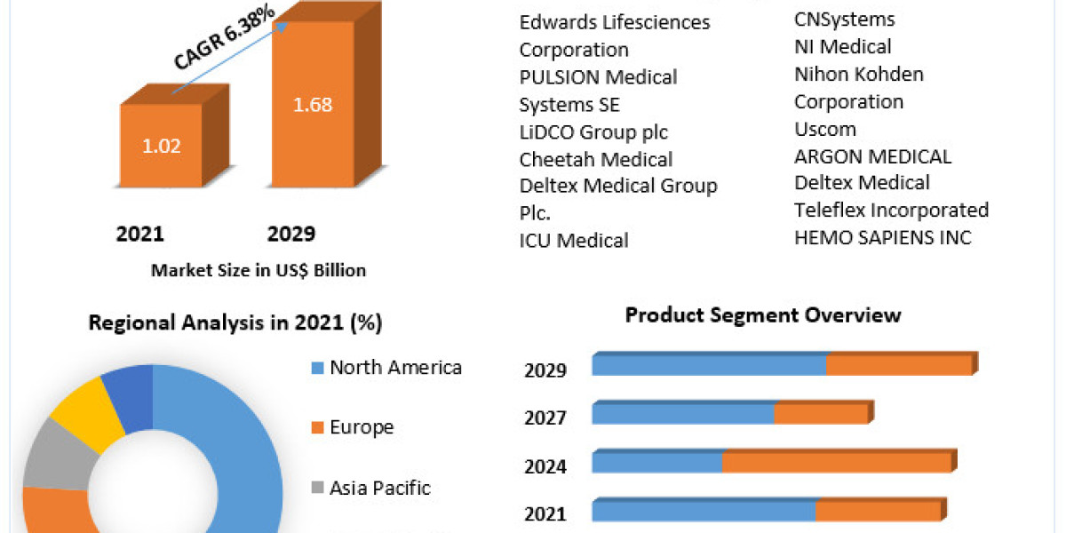 Hemodynamic Monitoring Systems Market Size, Future Scope, Growth, Share, Trend Analysis, Outlook, Key Players, Business 