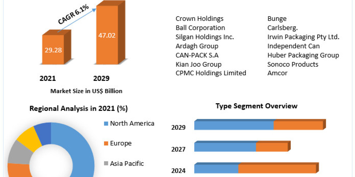 Food Can Market  Industry Trends, Revenue, Future Scope and Outlook 2029