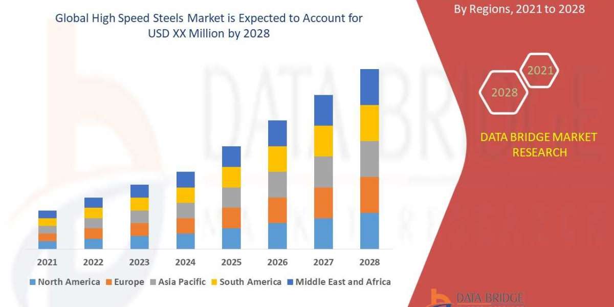 High Speed Steels Market 2028: Top Companies, Trends, Growth Factors Details by Regions, Types and Applications