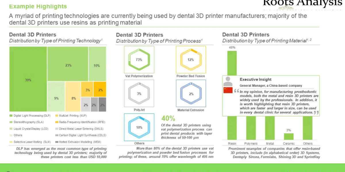 Dental 3D Printing market Analysis and Trends by 2022-2035