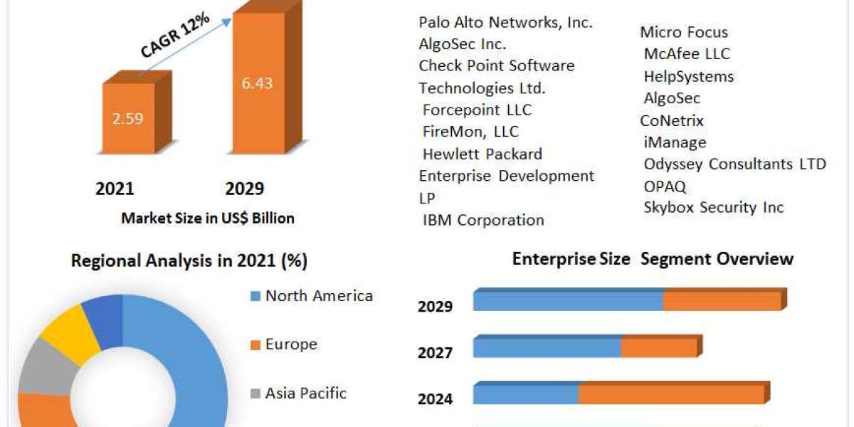 Network Security Policy Management Market Development, Key Opportunities and Analysis of Key Players to 2029