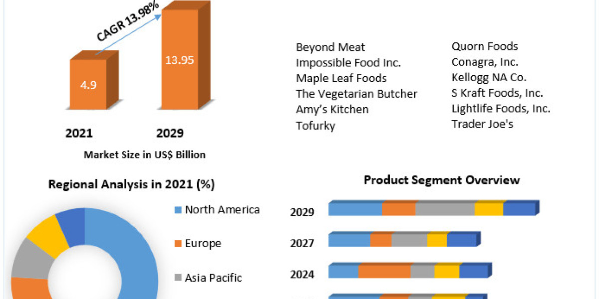 Plant-based Meat Market Product Types, Cost Structure Analysis, Leading Countries, Companies to 2029
