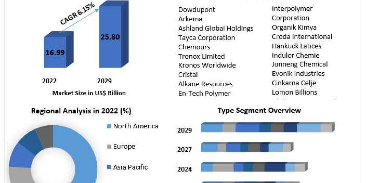 Opacifiers Market Business Strategies, Revenue and Growth Rate Upto 2029