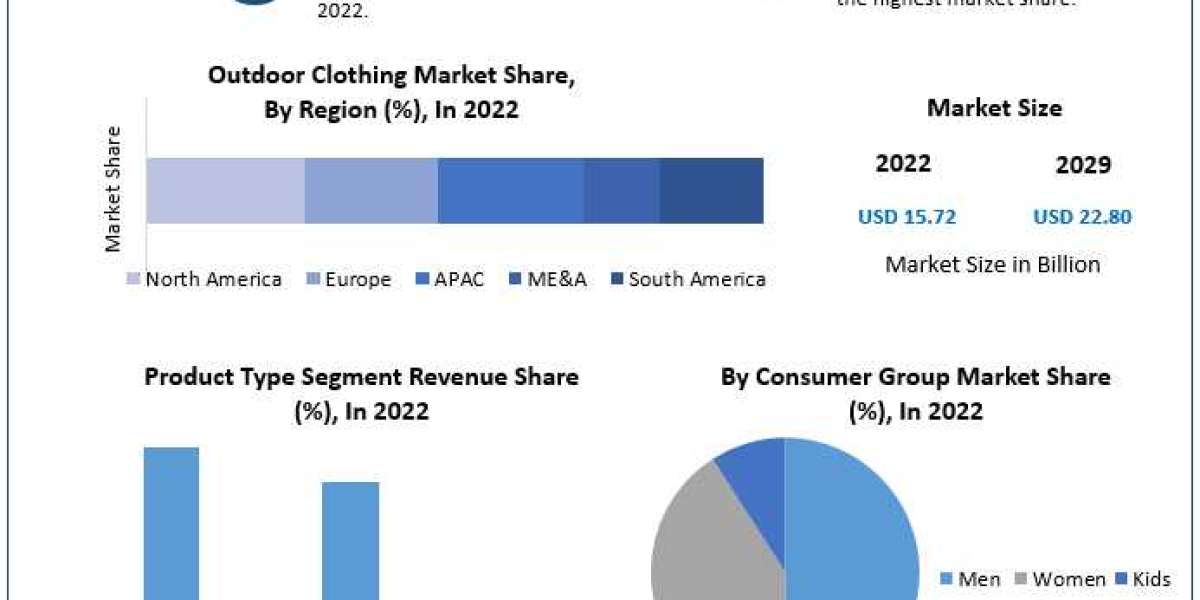 Outdoor Clothing Market Attractive opportunities for players in the Aviation Fuel Market available in the latest report 