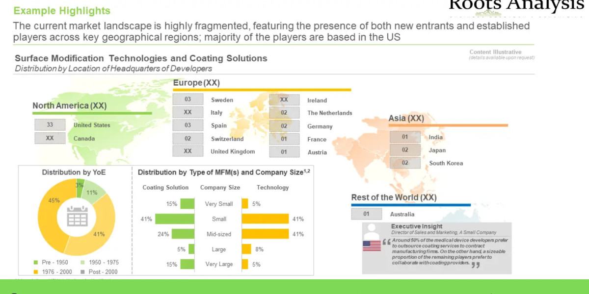 Medical Device Coatings market Professional Survey Report by 2035