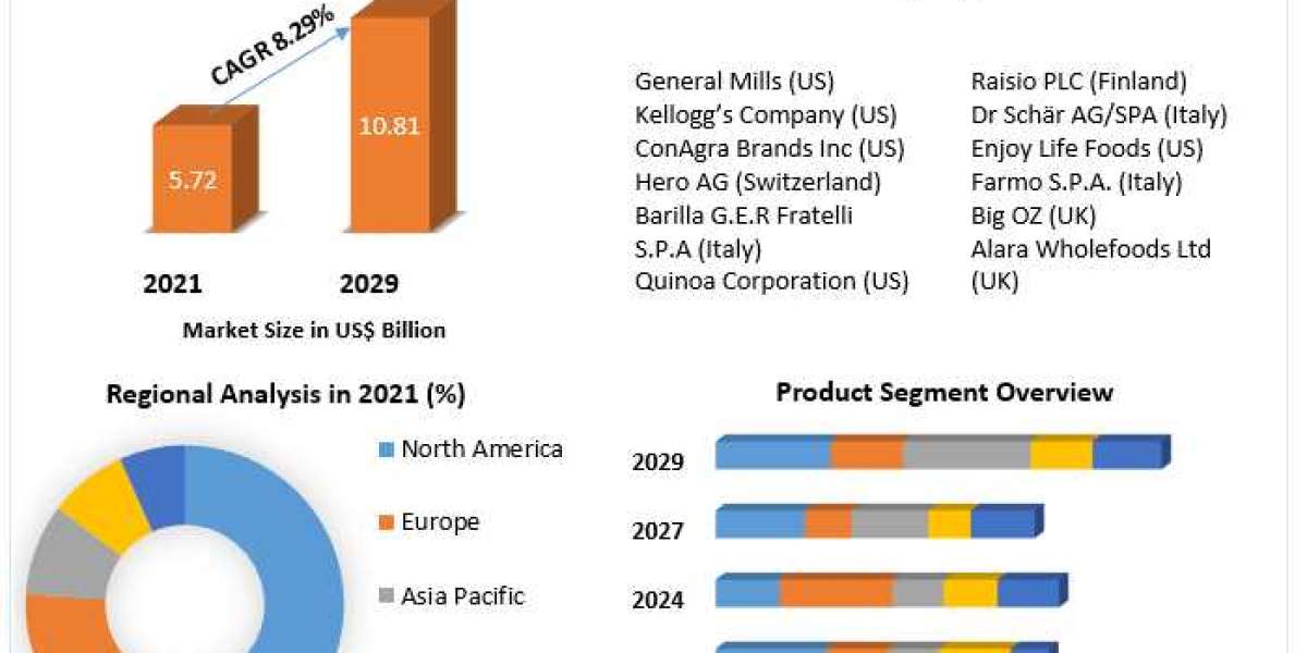 Gluten Free Food Market Attractive opportunities for players in the Aviation Fuel Market available in the latest report 