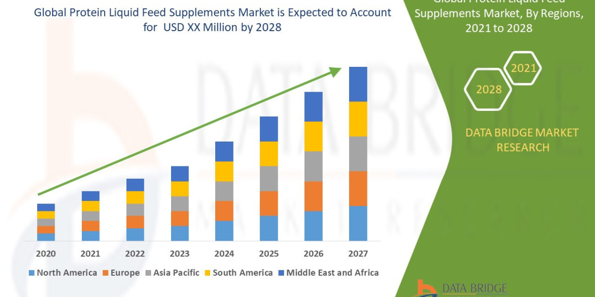 Protein Liquid Feed Supplements Market In The Projected Timeframe