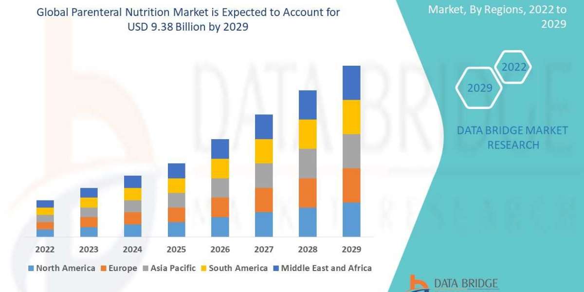 Parenteral Nutrition market by Companies, Growth, Competitors Analysis, New Technology and Forecast by 2029