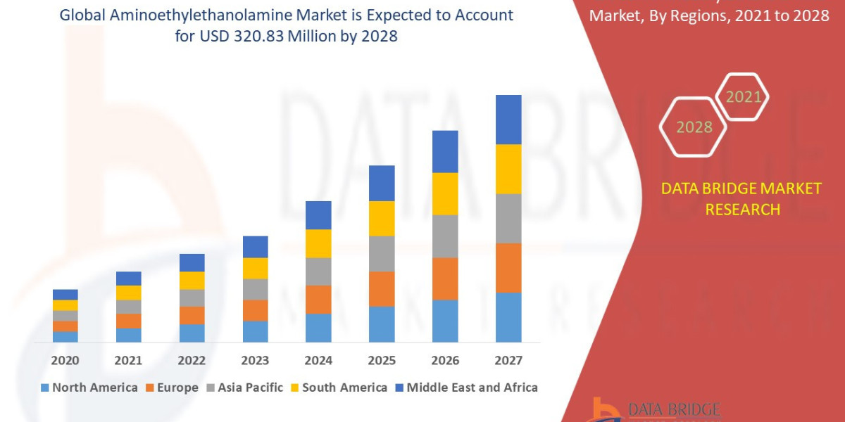 Aminoethylethanolamine Market Advertising Trends