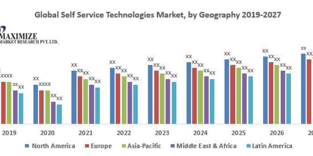 Global Self Service Technologies Market Challenges, Drivers, Outlook, Growth Opportunities - Analysis to 2027