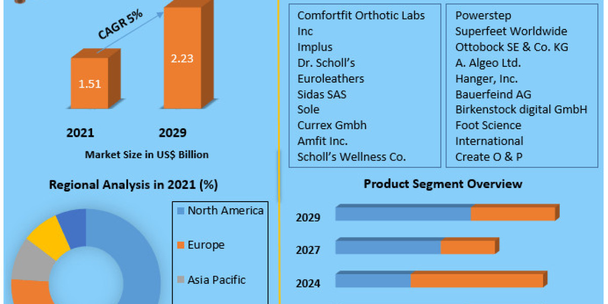 Foot Orthotic Insoles Market Analysis by Opportunities, Future Scope, Revenue and Forecast 2029