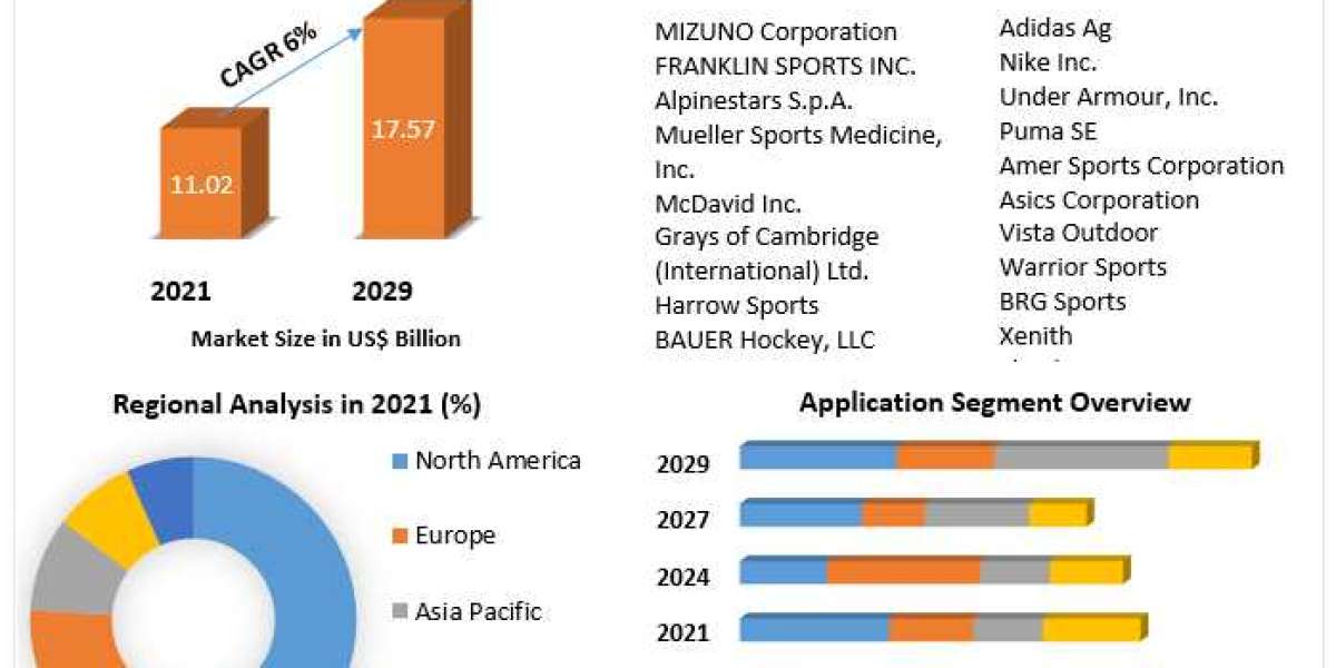 Global Sports Protective Equipment Market Business Trends, Revenue, Drivers And Trends Forecast to 2029