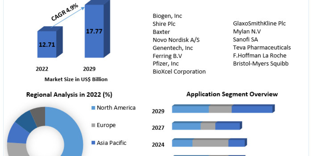 Acquired Haemophilia Therapeutics Market Size, Revenue, Future Plans and Growth, Trends Forecast 2029