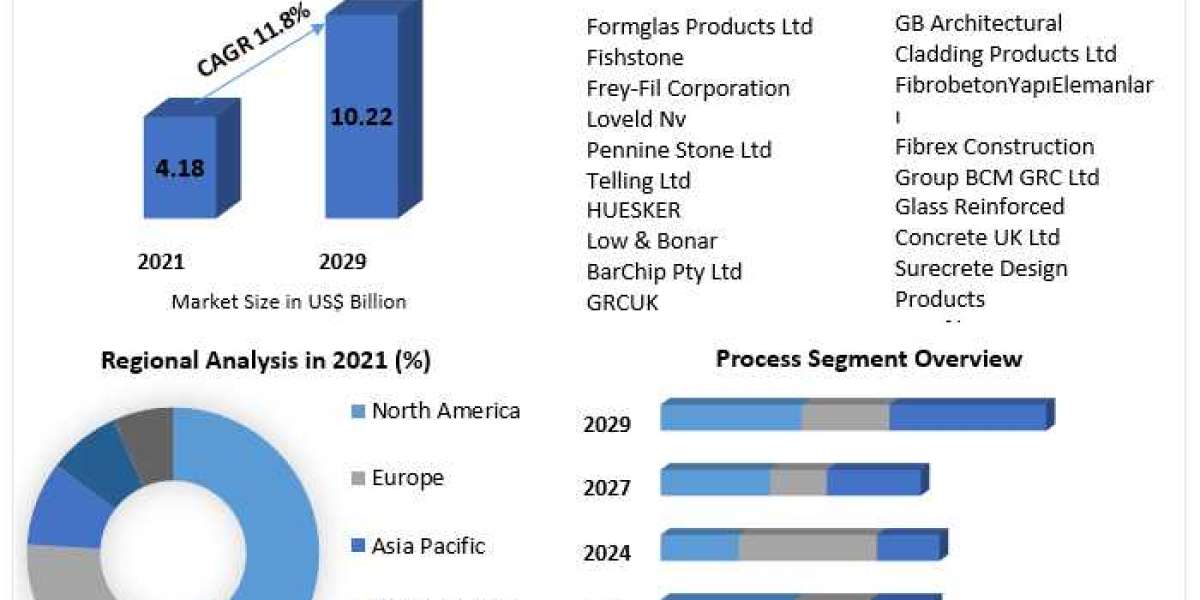 Glass Fiber Reinforced Concrete Market Analysis by Size, Share, Opportunities and Forecast 2029