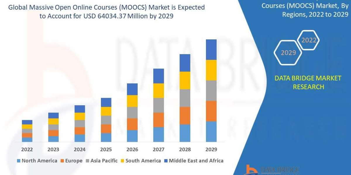 Massive Open Online Courses Market Size with Growth Opportunities, Top Countries Data,