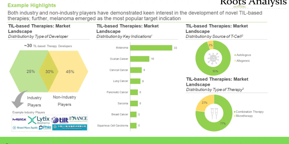 TIL Therapies market Research Report by 2022, Forecast till 2035