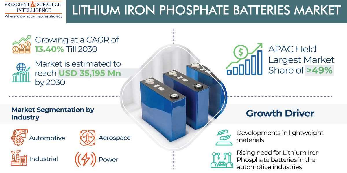 Lithium Iron Phosphate Batteries Market Growth, Development and Demand Forecast Report 2030