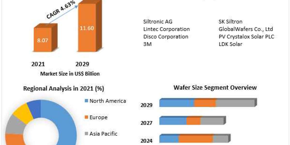 Thin Wafer Market