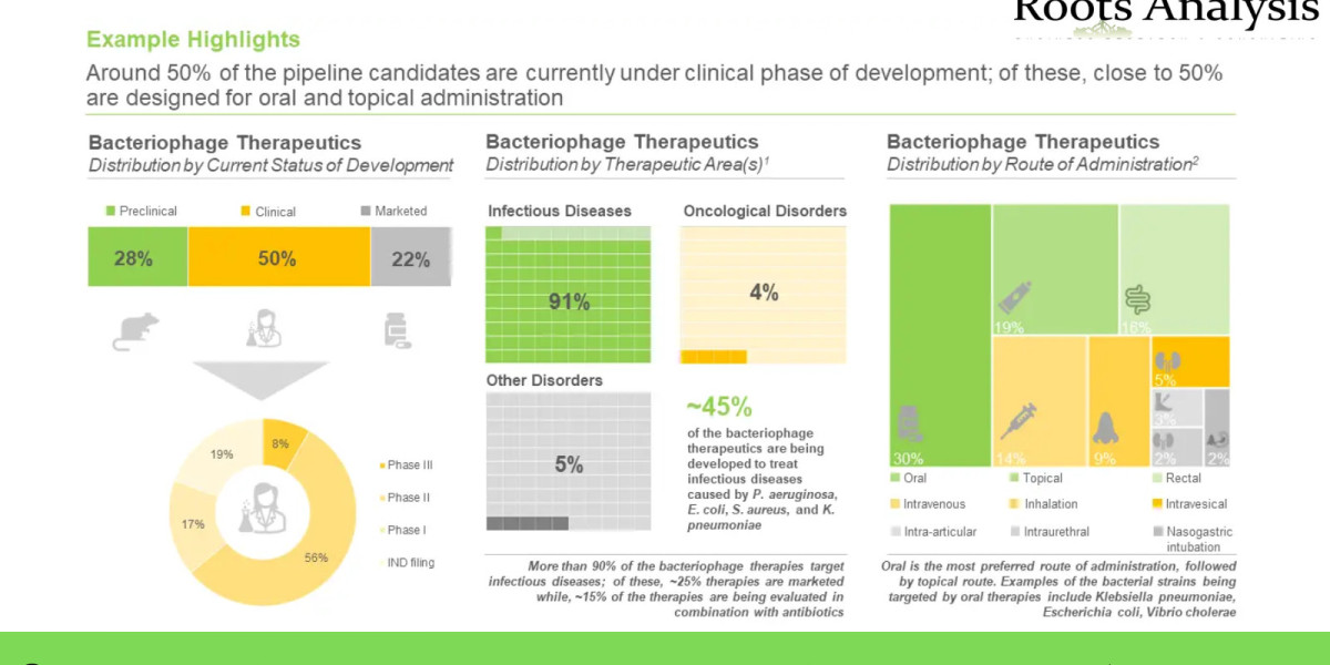 Bacteriophage therapeutics market Trends, Analysis by 2035