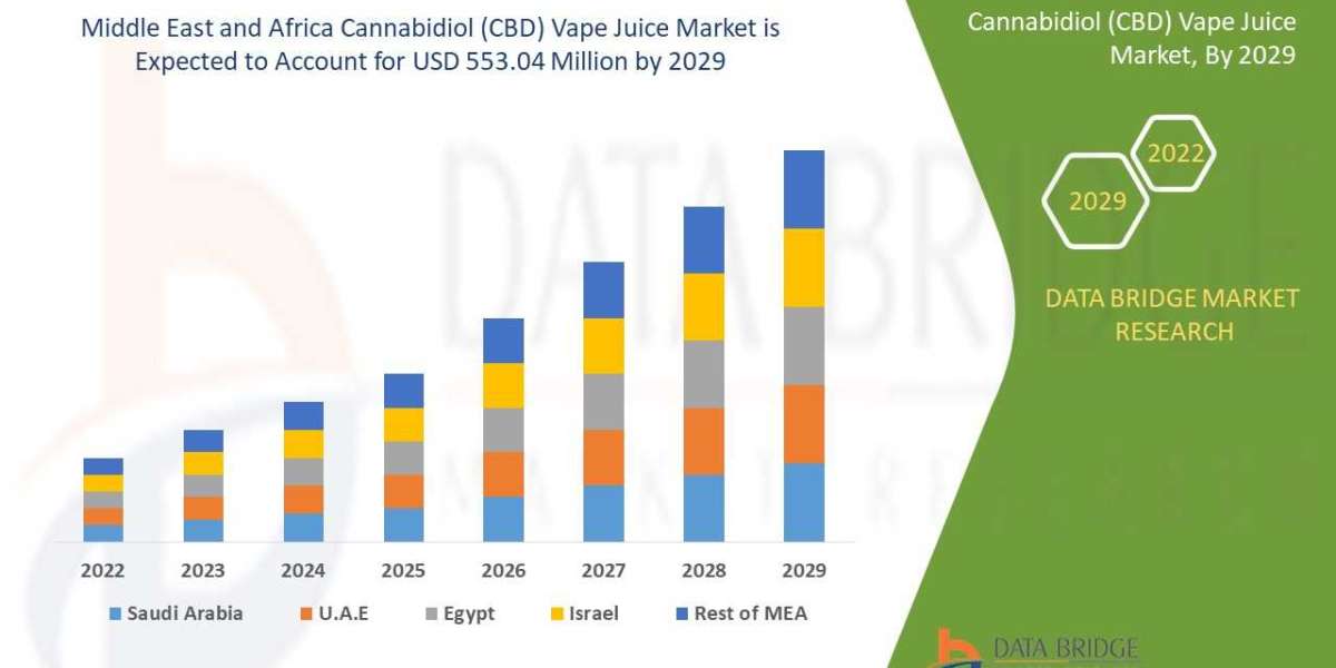 Middle East and Africa Cannabidiol  Vape Juice Market  Size with Growth Opportunities, Top Countries Data, Future Trends