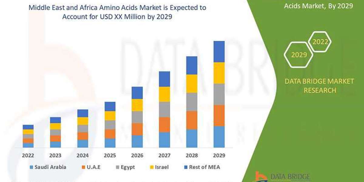 Middle East and Africa Amino Acids Market by Companies, Growth, Competitors Analysis, New Technology and Forecast by 202