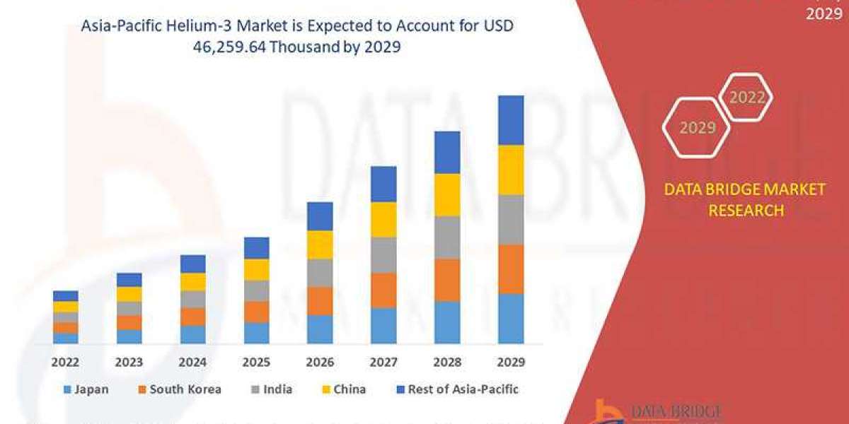 Asia-Pacific Helium-3 Market Latest Trends, Growth, Size, Application and Forecast 2029