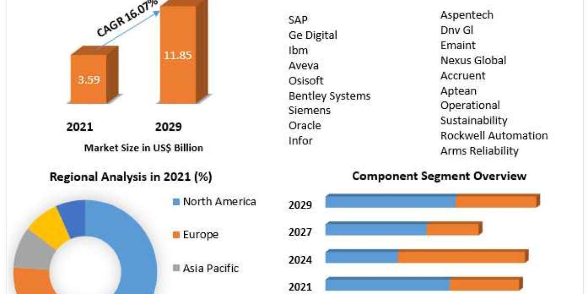 Asset Performance Management Market Attractive opportunities for players in the Aviation Fuel Market available in the la