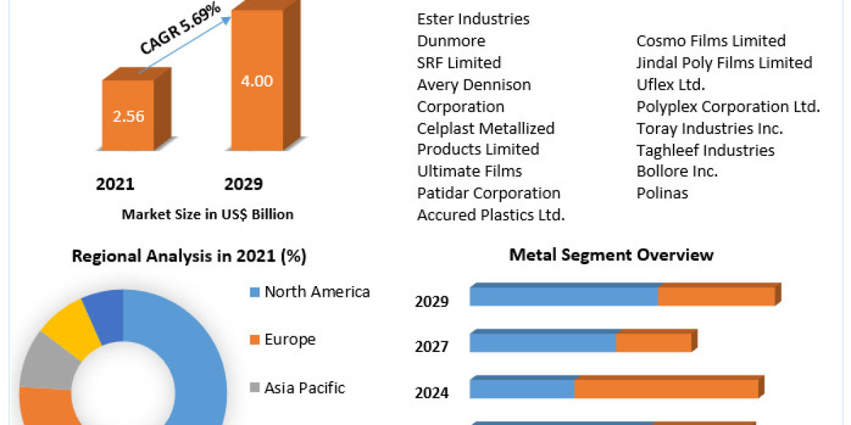 Metallized Film Market Challenges, Drivers, Outlook, Growth Opportunities - Analysis to 2029