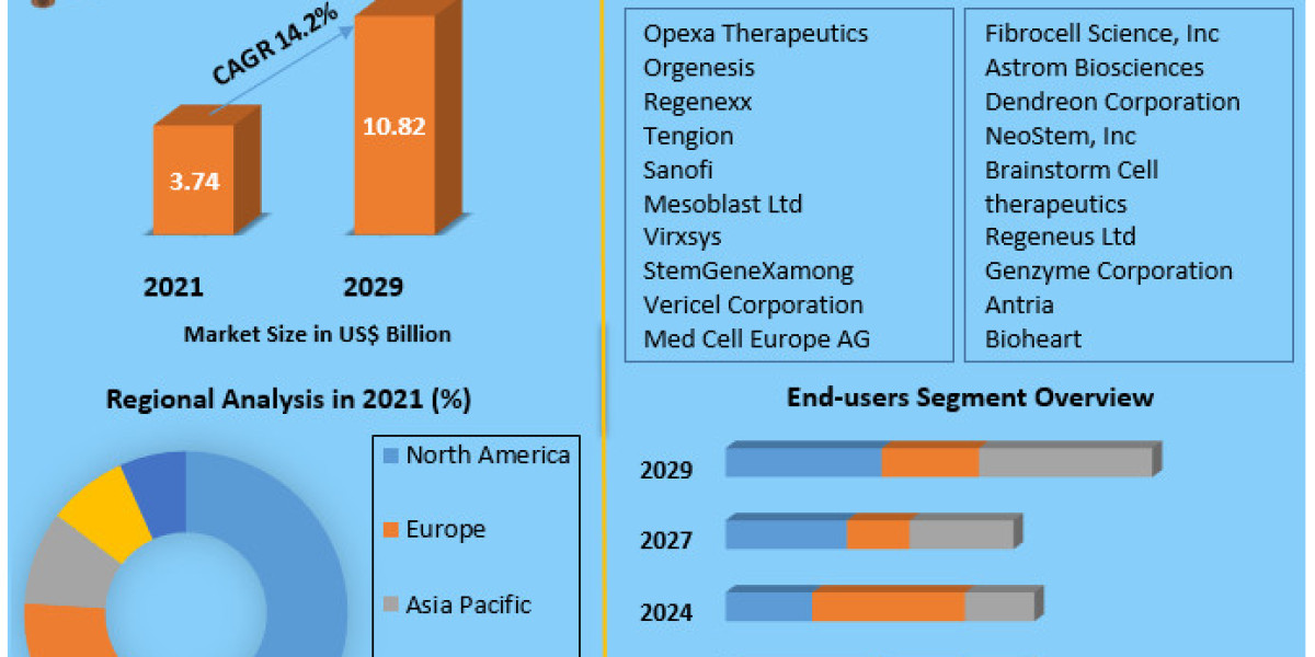 Global Autologous stem cell and Non-stem cell based Therapies Market Size, Industry Trends & Future Prospects