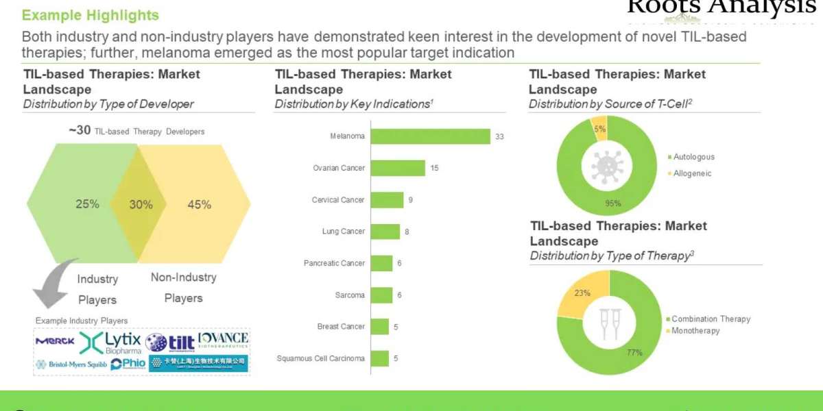 TIL Therapies market Growth Analysis and Forecast by 2035