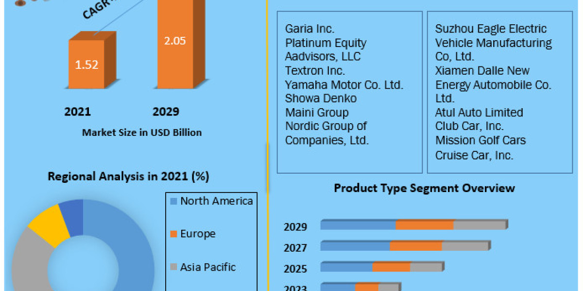 Golf Cart Market Revenue, Future Scope Analysis by Size, Share, Opportunities and Forecast 2029