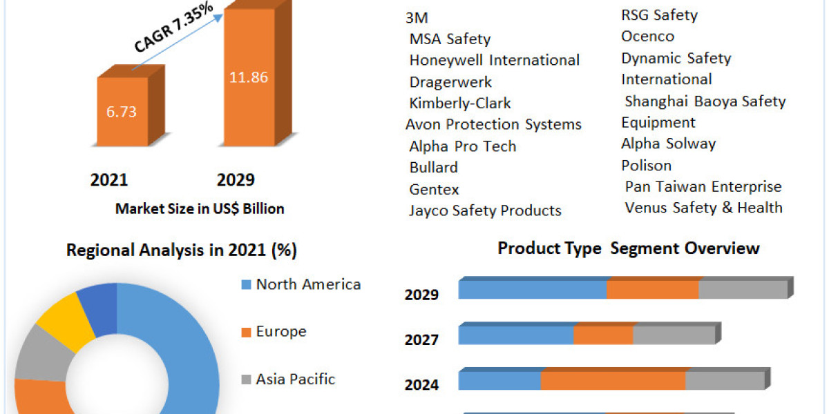 Respiratory Protection Equipment Market Development, Key Opportunities and Analysis of Key Players to 2029