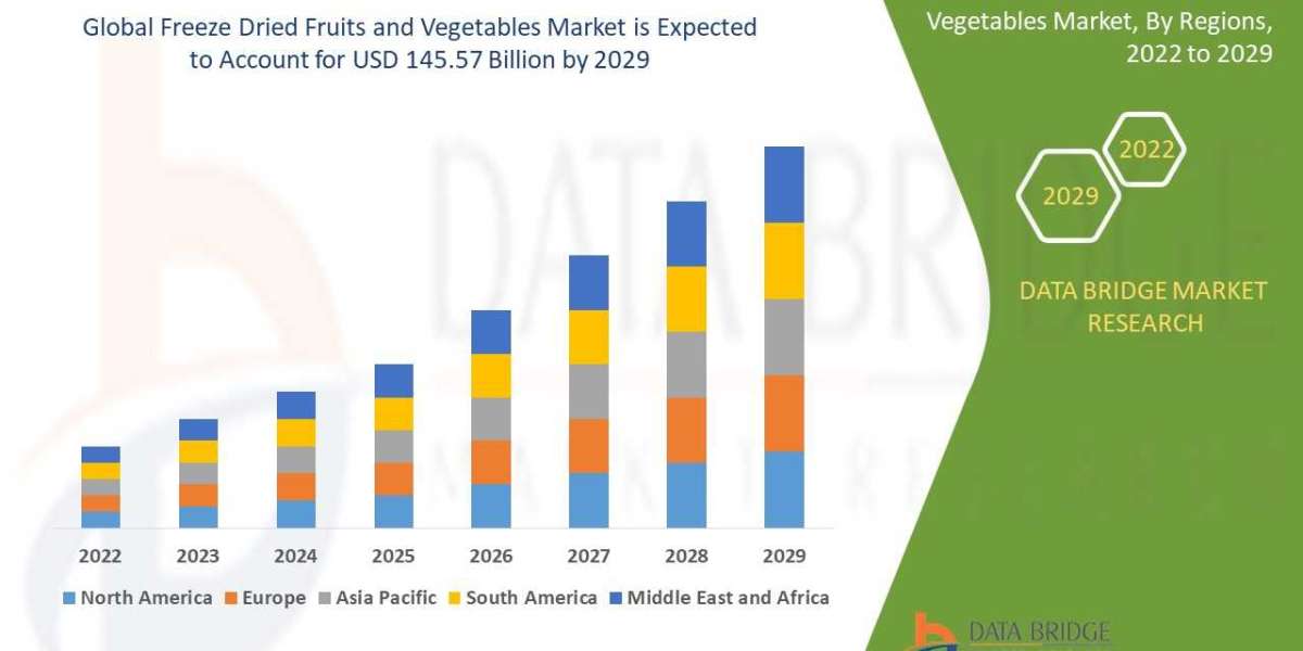 Freeze Dried Fruits and Vegetables Market Key Facts,  Size,Dynamics, Segments and Forecast Predictions