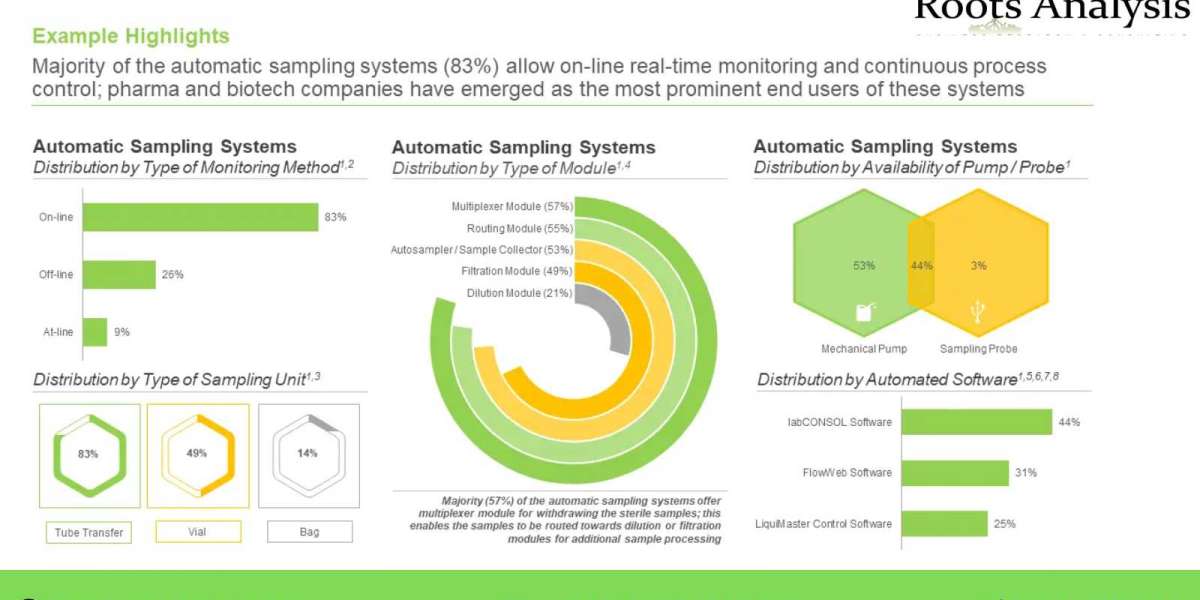 Automatic Sampling market Share, Growth Analysis by 2035