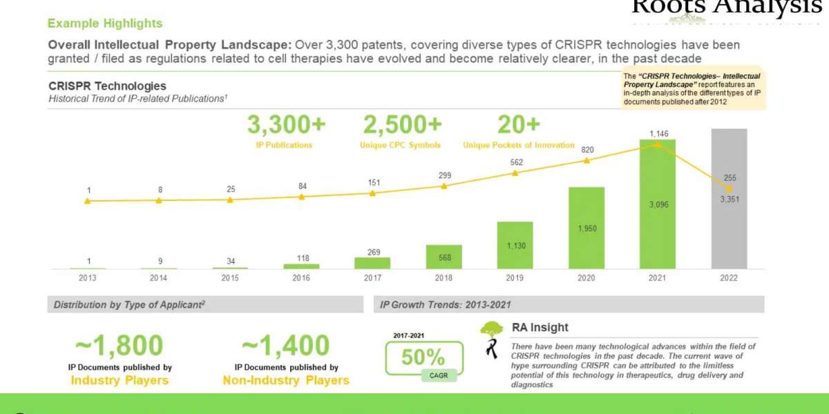 CRISPR Technologies: Intellectual Property Landscape market Trends, Analysis by 2035