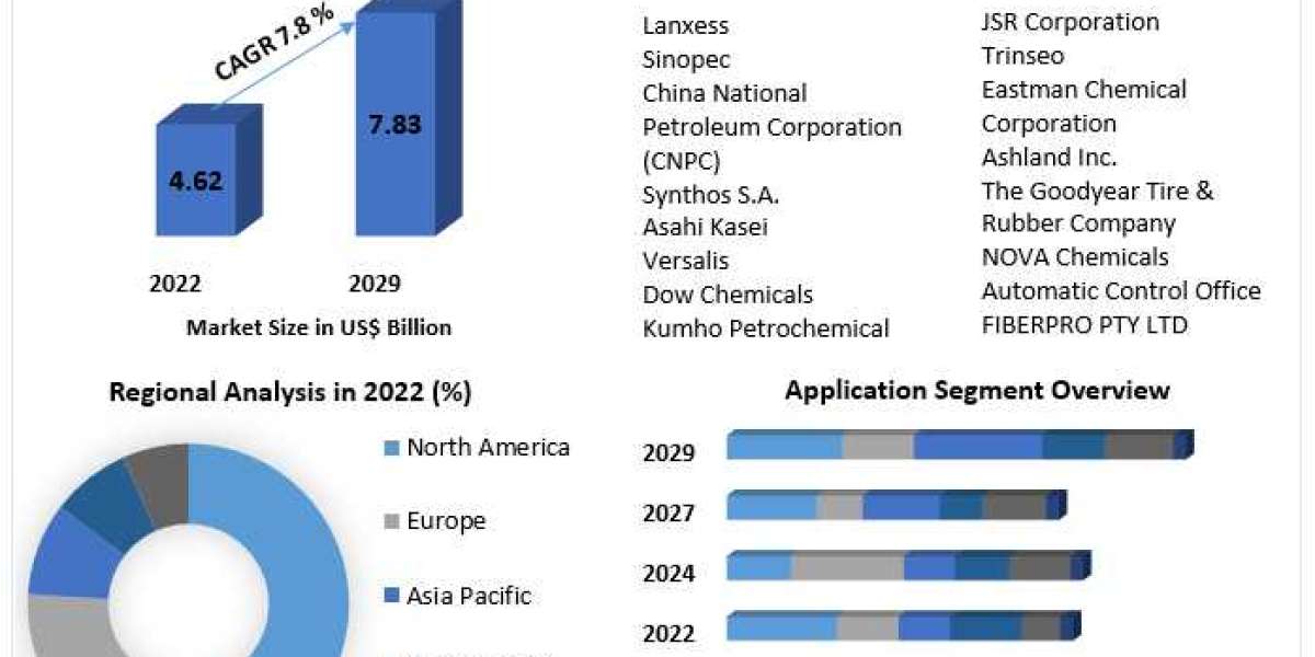 Styrene Butadiene Rubber (ESBR and SSBR) Market Strategies, Revenue and Growth Rate Upto 2029