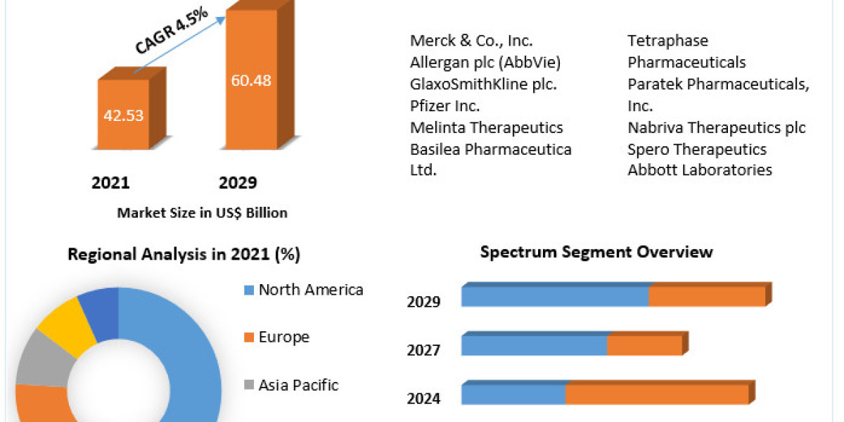 Global Antibiotics Market Future Growth,  Development Status And Covid-19 Impact Analysis