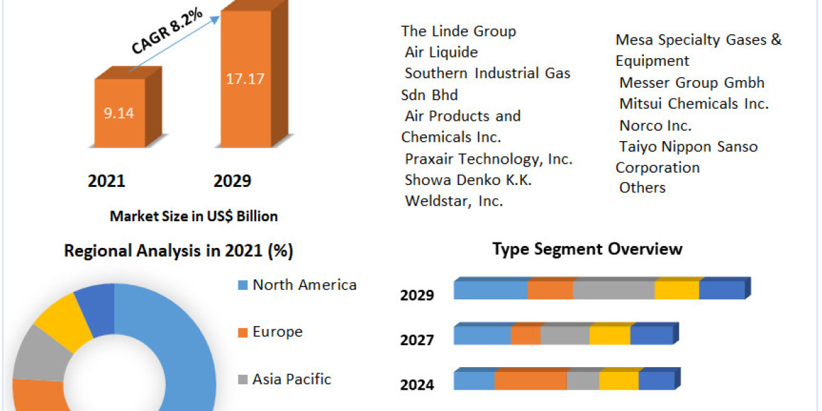 Specialty Gas Market Company Profile, Developments and Outlook 2029