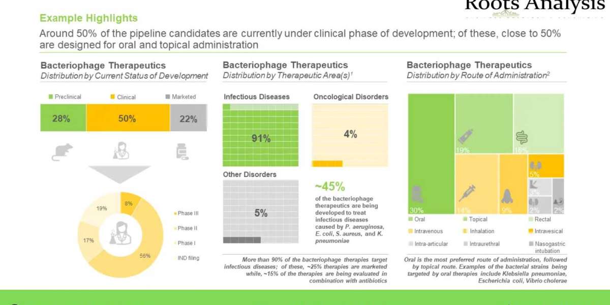 Bacteriophage therapeutics market Analysis and Trends by 2022-2035