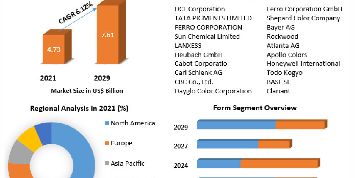 Inorganic Color Pigments Market Growth, Overview with Detailed Analysis 2029