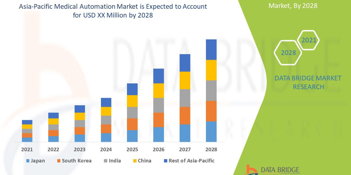 Asia-Pacific Medical Automation Market Drivers, Industry Threats, and Opportunities By 2028