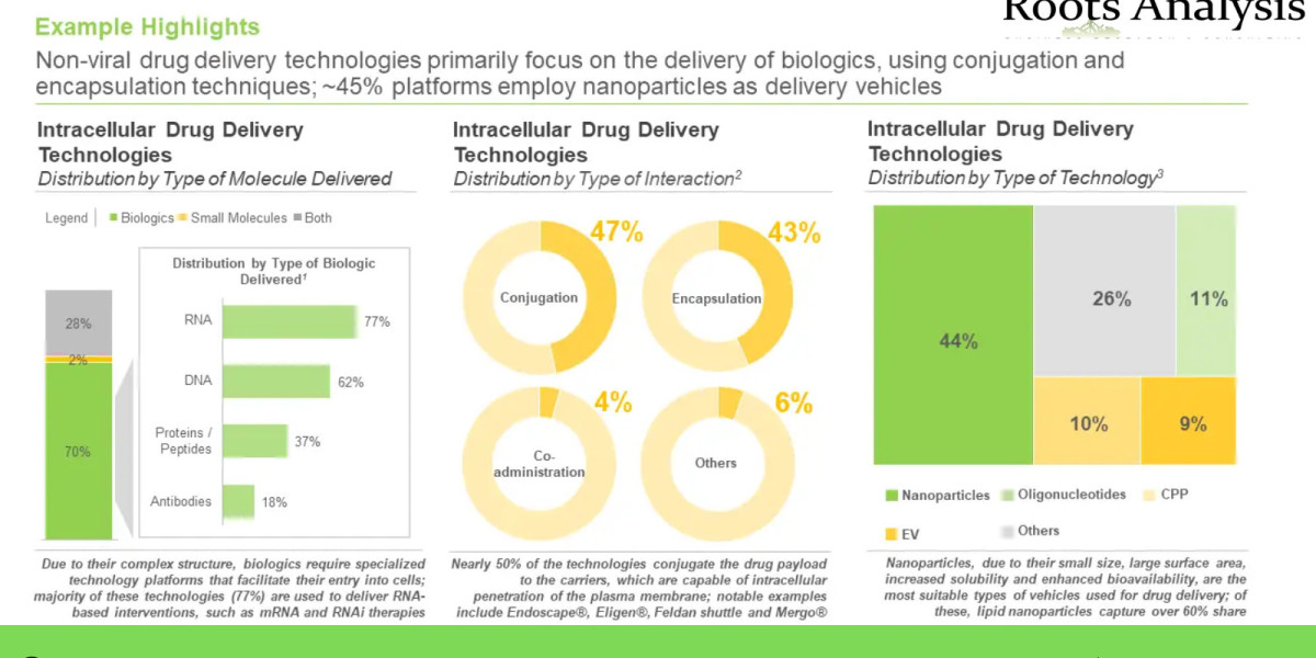 non-viral drug delivery system market 2022 – Industry Growth by 2035