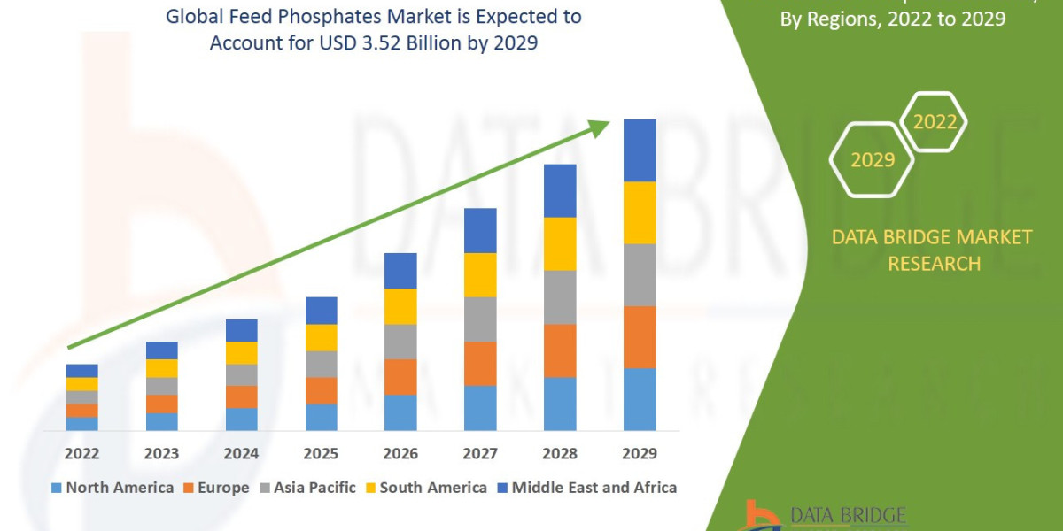 Feed Phosphates Market Global Trends, Share, Industry Size, Growth, Opportunities, and Forecast By 2029