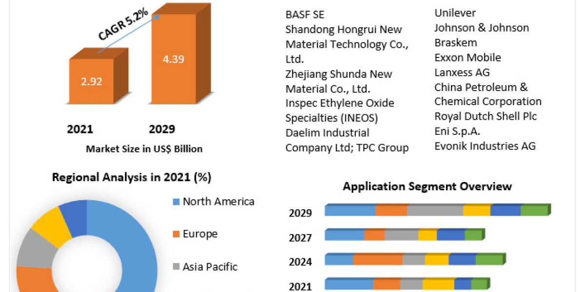 Polyisobutylene Market Trends, Research Report, Business Strategies, Revenue and Growth Rate Upto 2029