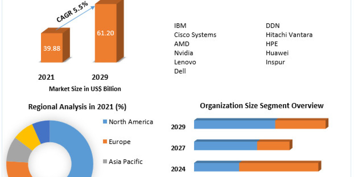 High-Performance Computing Market Size, Share, Development Status, Top Manufacturers, And Forecast 2029