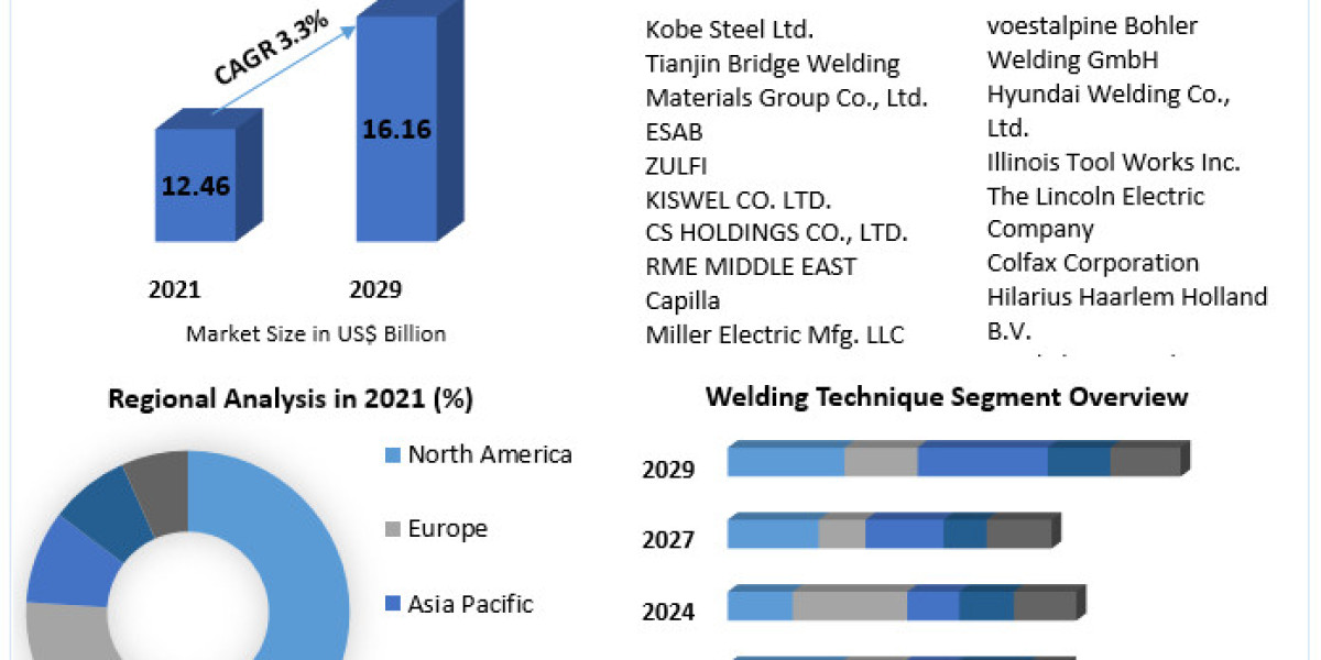 Welding Consumables Market Business Strategies, Revenue and Growth Rate Upto 2029