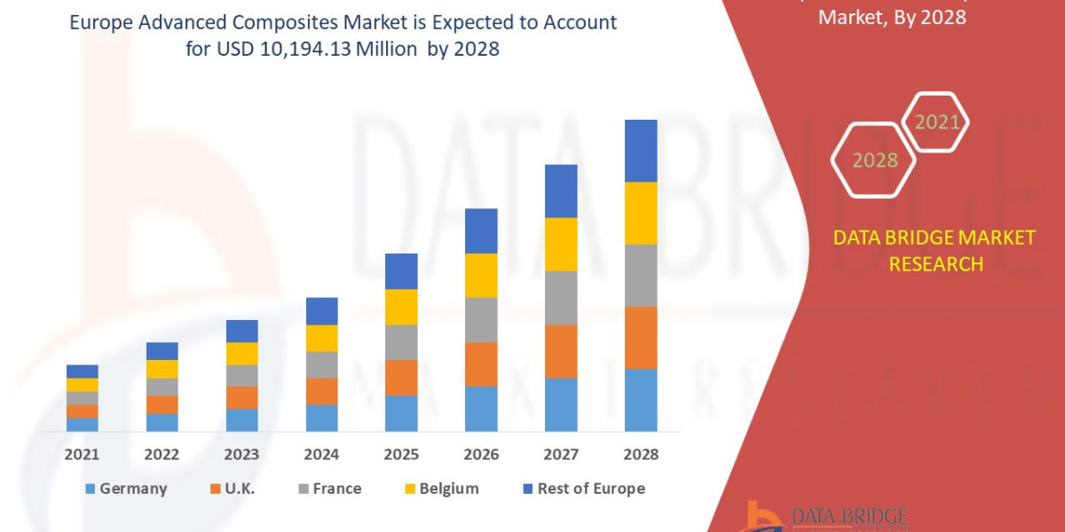 Europe Advanced Composites Advertising Trends