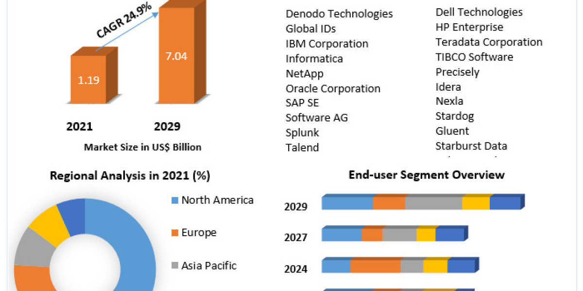 Data Fabric Market Analysis By Types, New Technologies, Applications, New Opportunities After COVID-19 and Forecast 2029