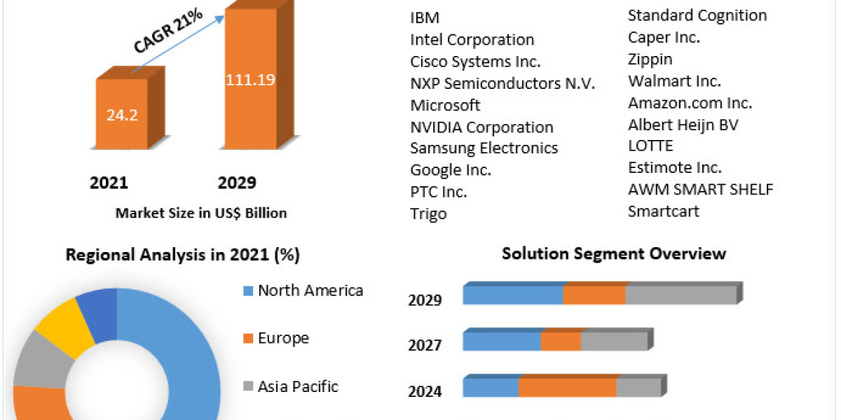 Smart Retail Market Growth, Trends, Revenue, Future Plans and Forecast 2029